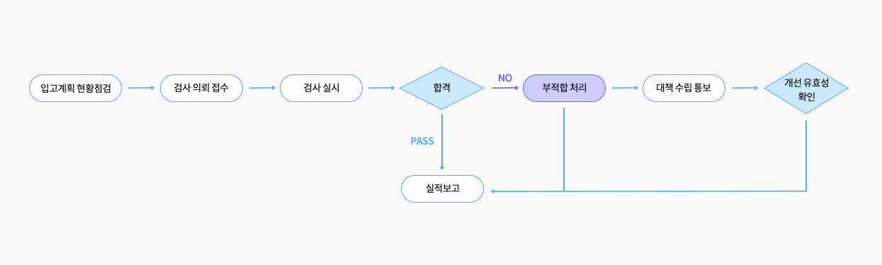 processchart